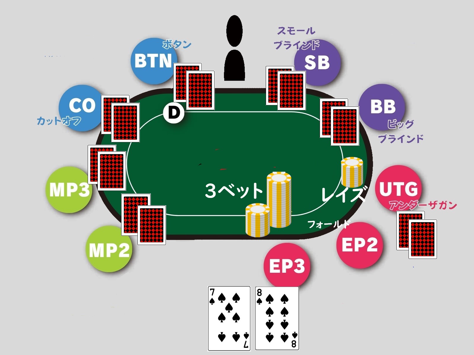 3ベットの成功例とポイント